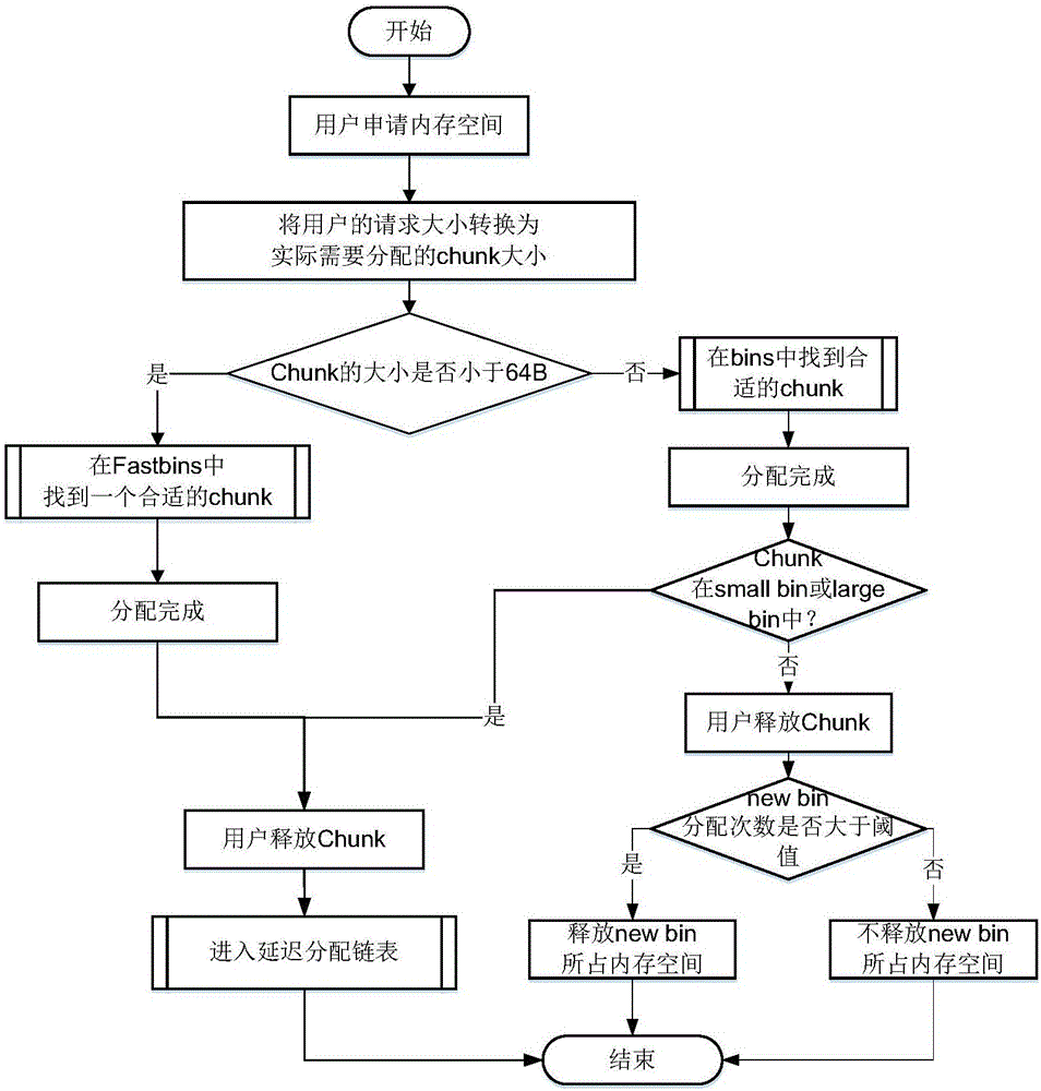 NVRAM-based memory allocation linked list and memory allocation method