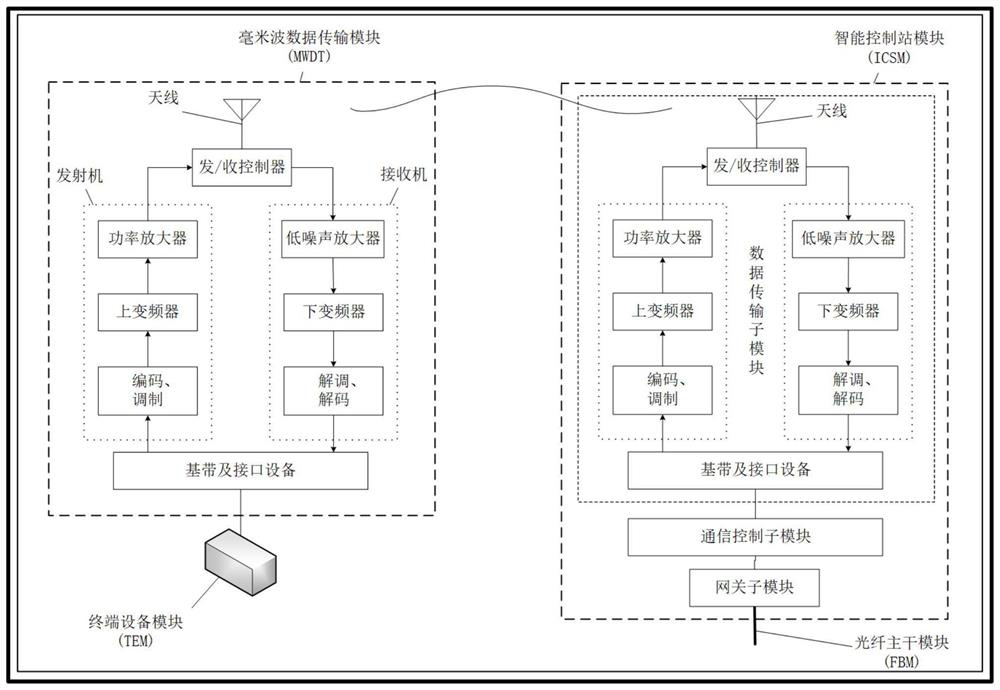 A millimeter wave wireless instrument control system