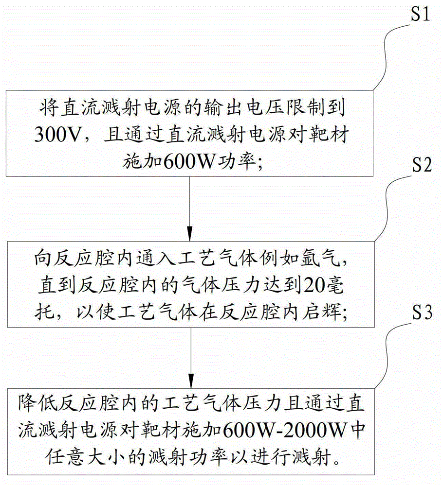 ITO thin film sputtering process and ITO thin film sputtering device