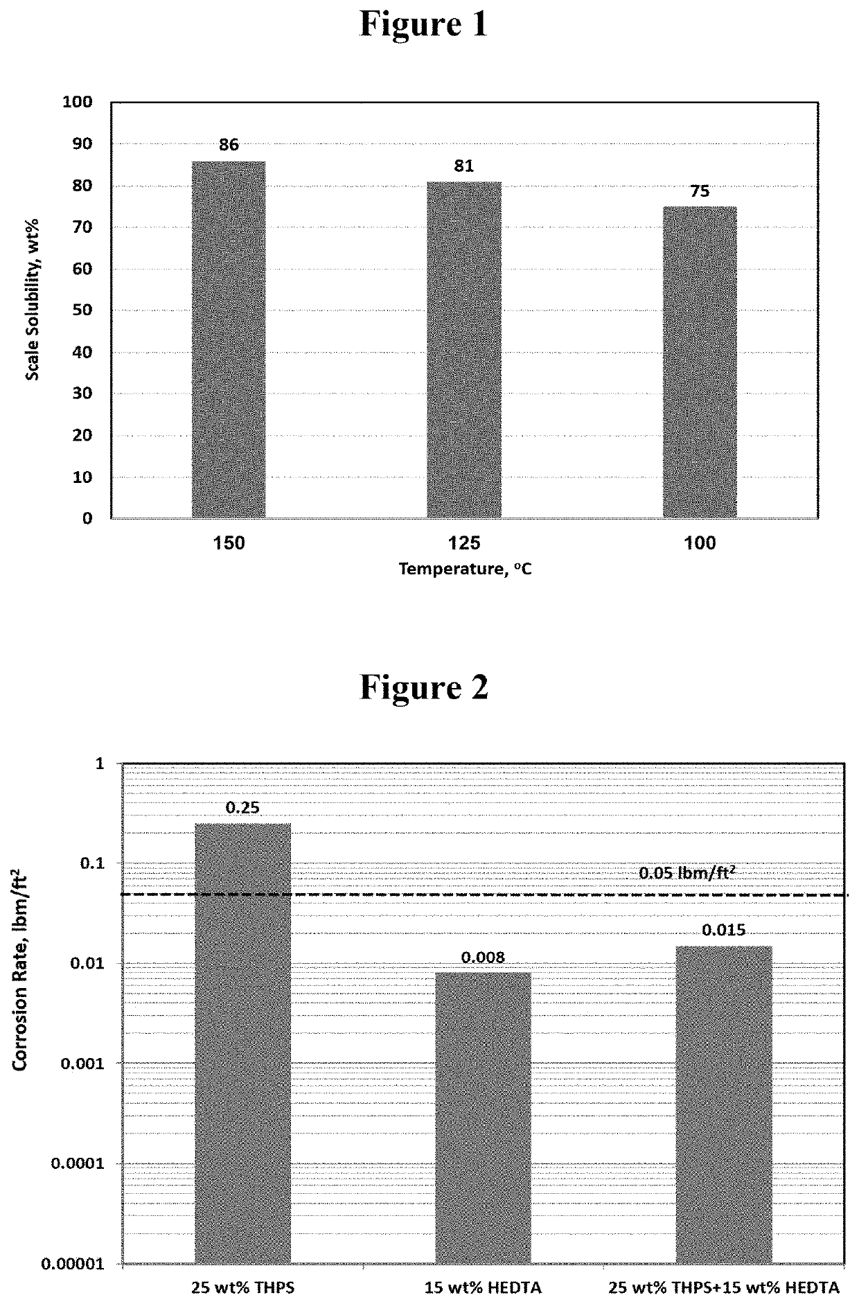 Method for removing iron sulfide and calcium carbonate scale