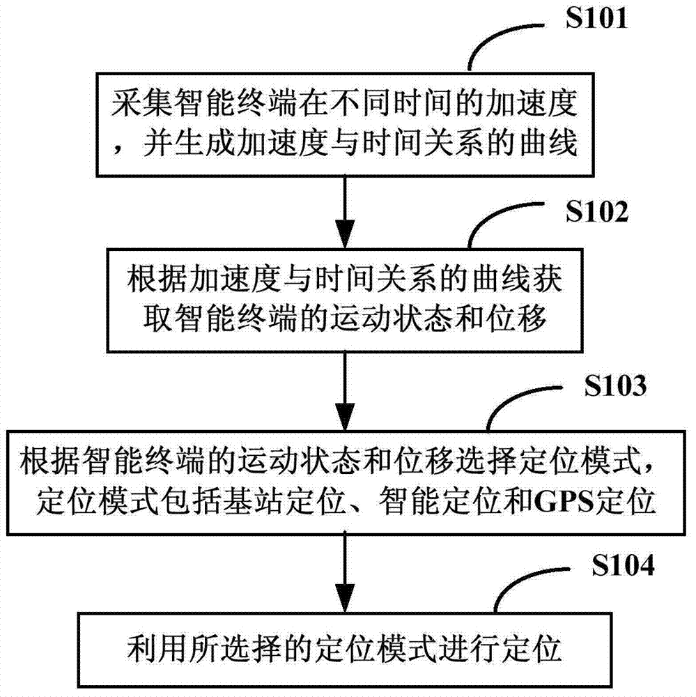 A positioning method and system for an intelligent terminal