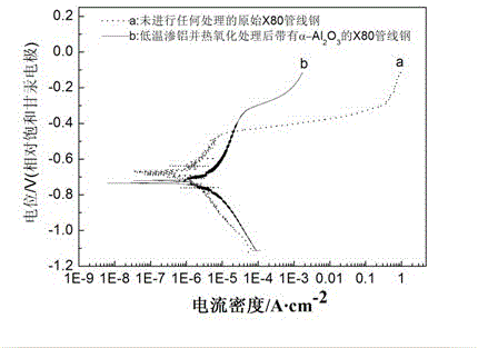 Preparation technology for steel-surface in-situ ceramic layer used in low-temperature aluminizing petroleum pipeline