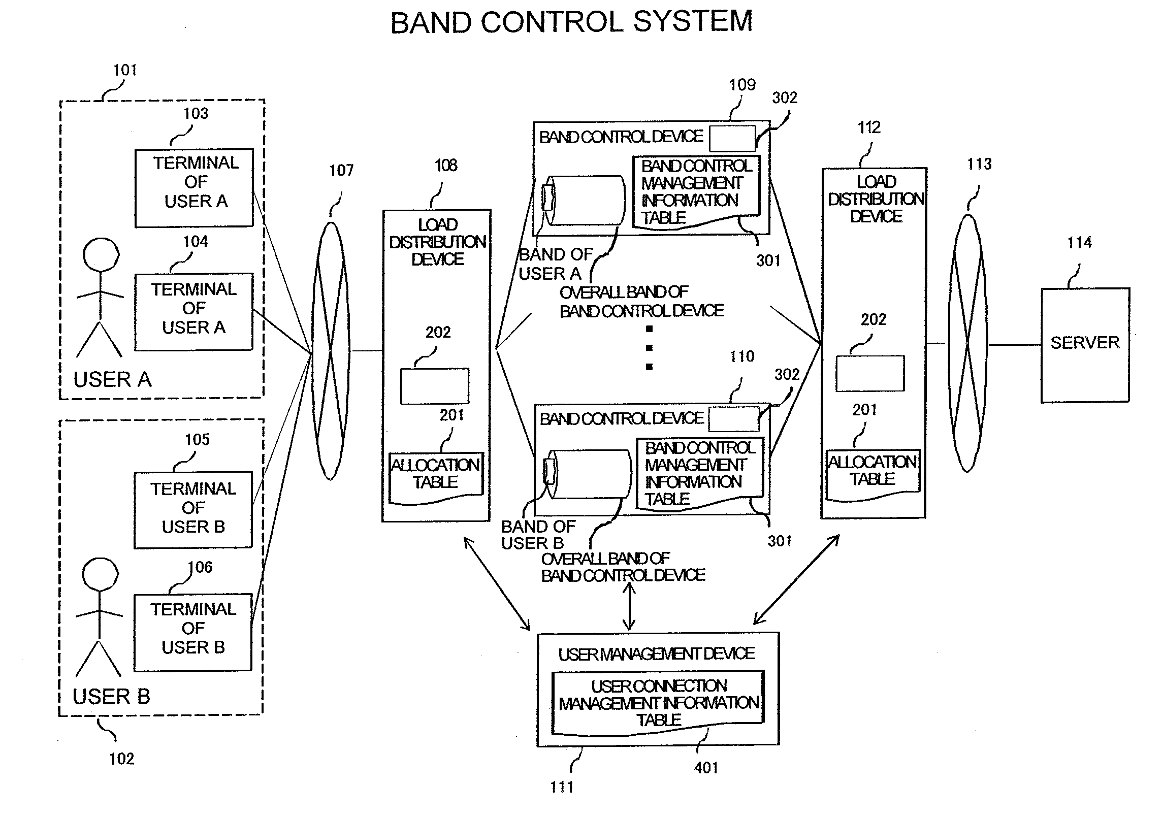 Band control system, load distribution device and band control device