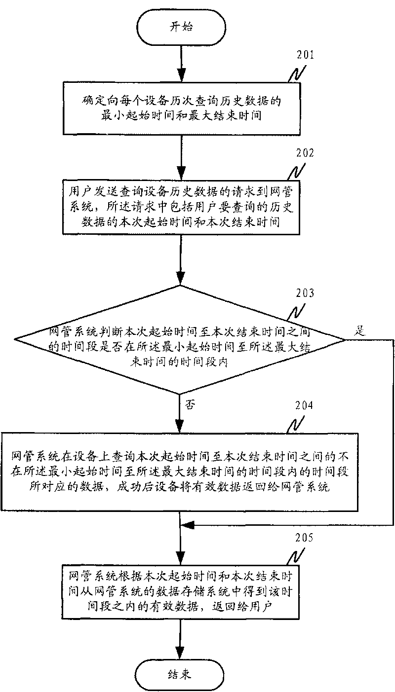 Method for highly effective enquiry of historical data