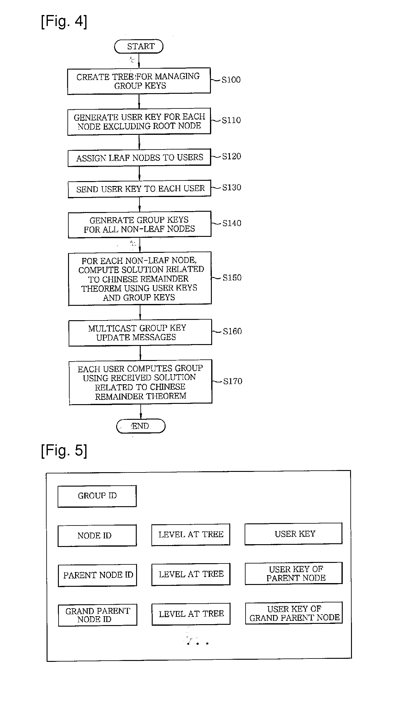 Method of managing group key for secure multicast communication