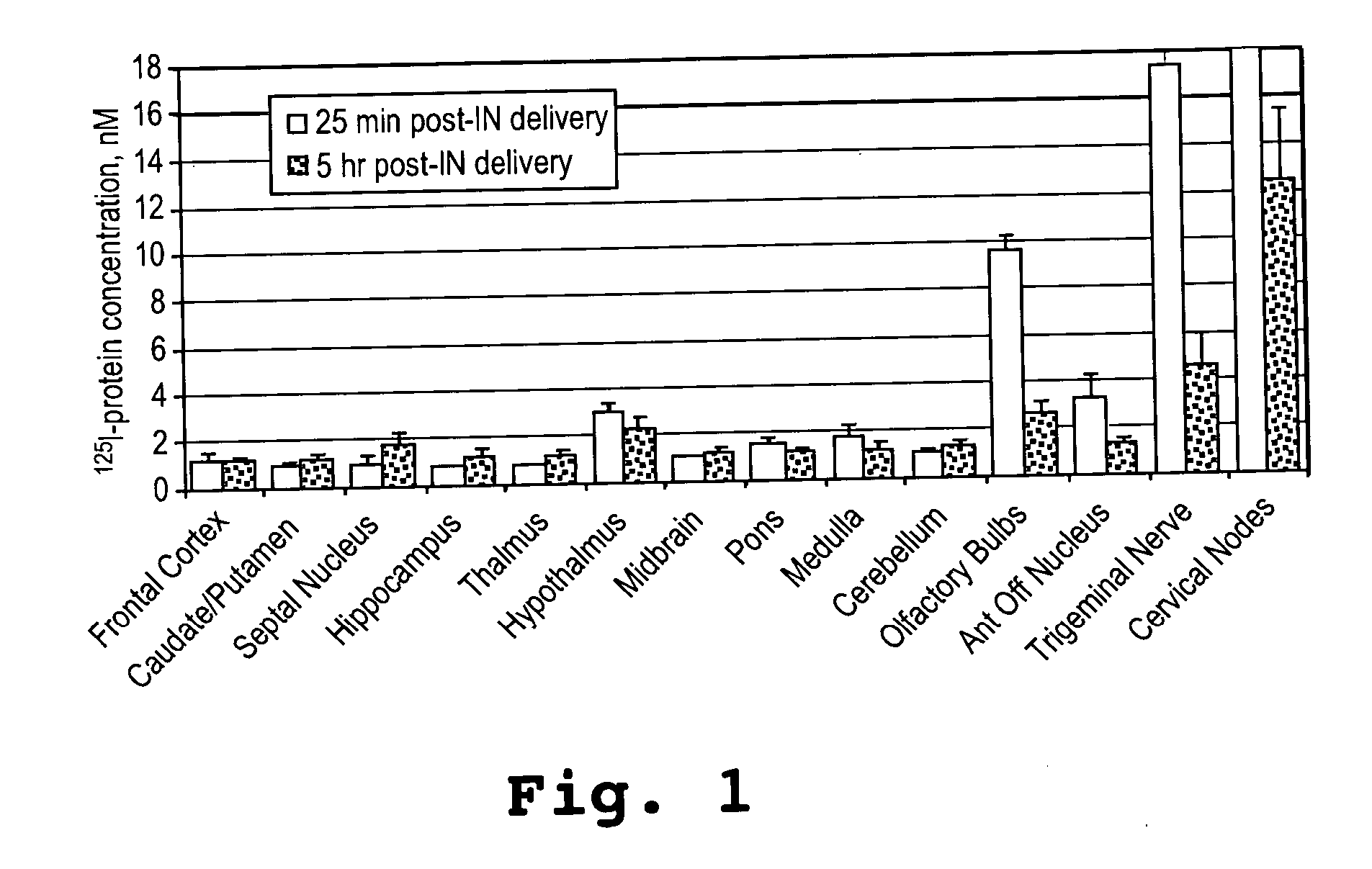 Intranasal administration of active agents to the central nervous system