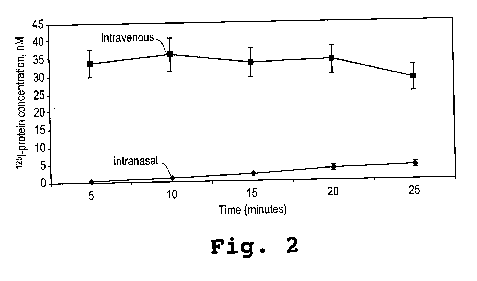 Intranasal administration of active agents to the central nervous system