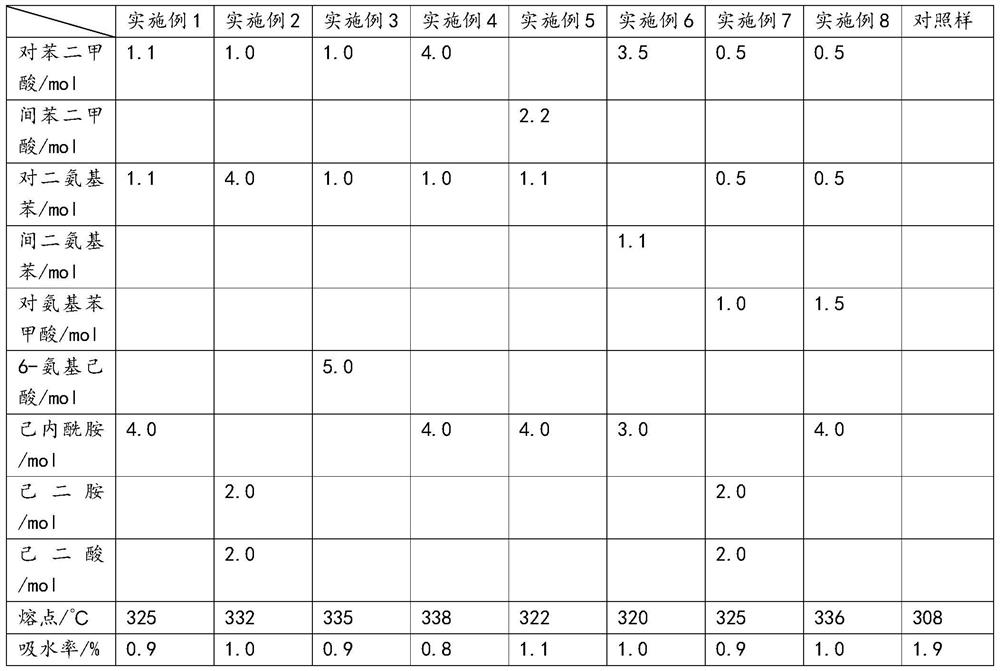 A kind of semi-aromatic polyamide and molding composition thereof