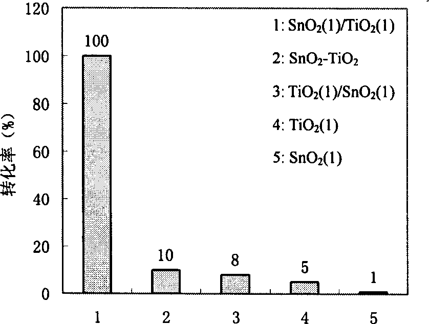 Preparation for inferface composite semi-conductor nano thinfilm optical catalyst