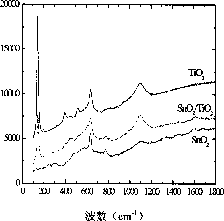 Preparation for inferface composite semi-conductor nano thinfilm optical catalyst