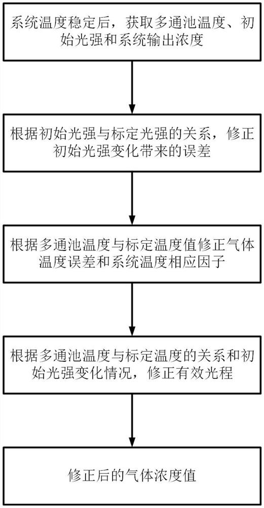 A high-accuracy detection device and correction method based on tdlas technology