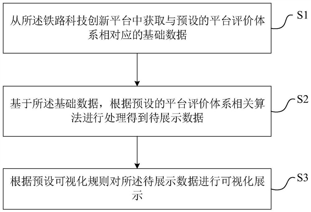 Data visualization method and system based on railway technology innovation platform