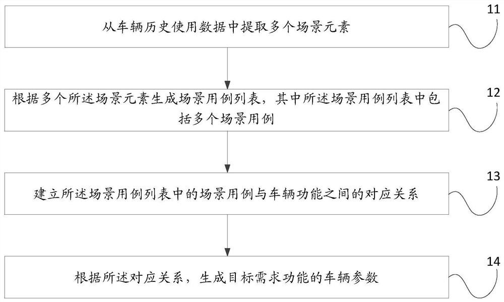 Vehicle parameter generation method, device and equipment