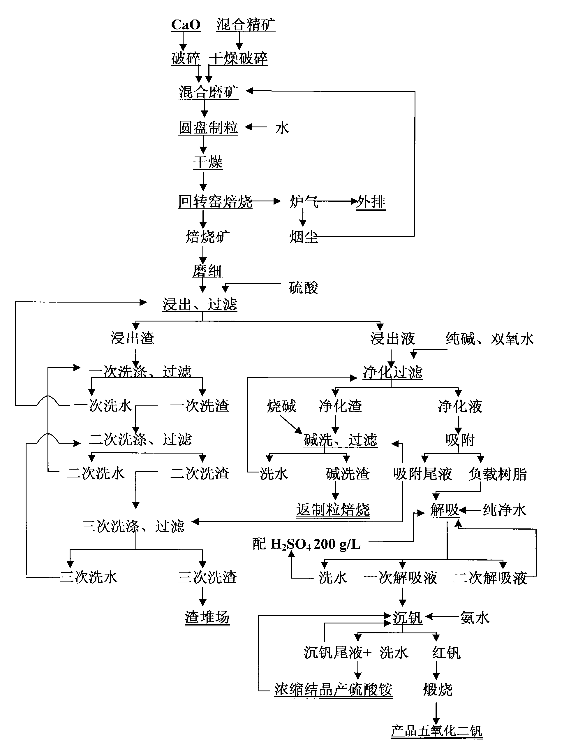 Metallurgical method for extracting vanadium pentexide from low-grade stone coal vanadium ores