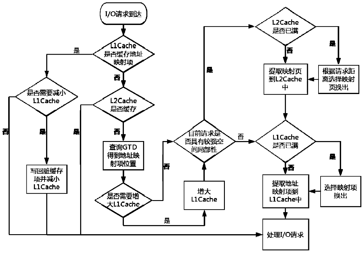 Dynamic two-level cache flash translation layer address mapping method based on page-level mapping