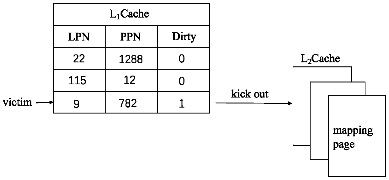 Dynamic two-level cache flash translation layer address mapping method based on page-level mapping