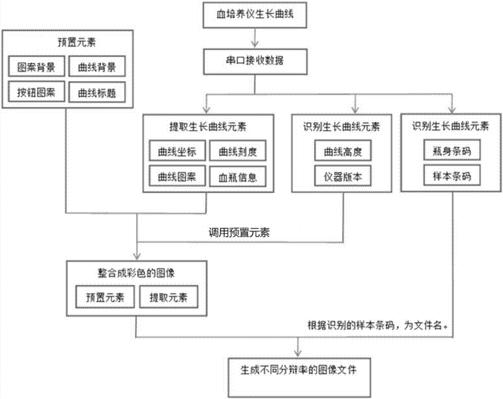 Growth curve processing method, device and system facing blood bacterial culture