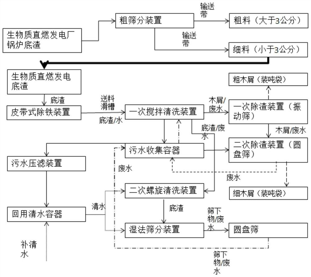 Biomass direct-combustion power generation bottom slag treatment system