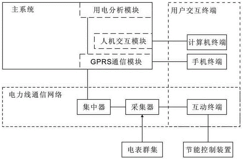 Energy saving service system with electricity consumption analysis