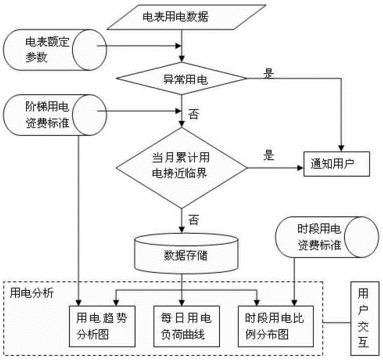 Energy saving service system with electricity consumption analysis