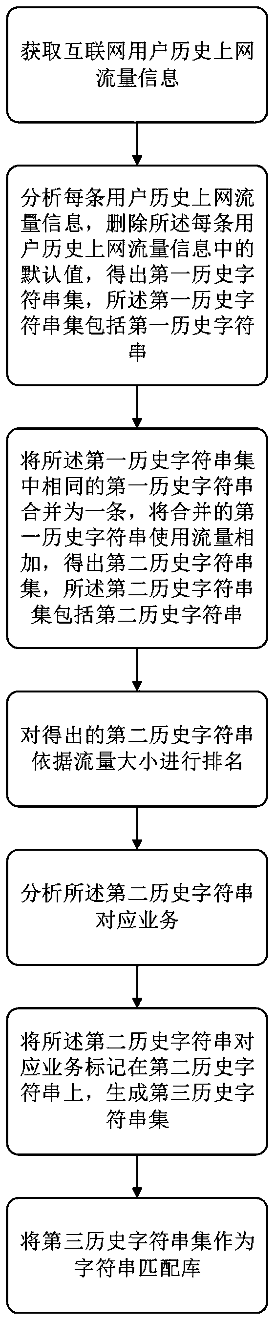 Character string matching library acquired network flow service analysis method and device