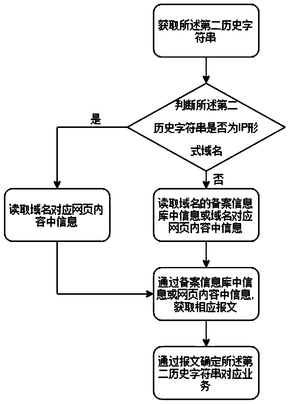 Character string matching library acquired network flow service analysis method and device