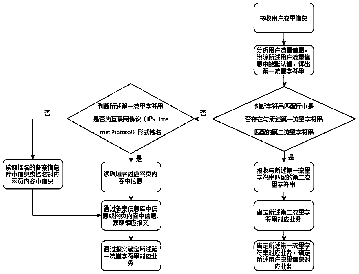 Character string matching library acquired network flow service analysis method and device