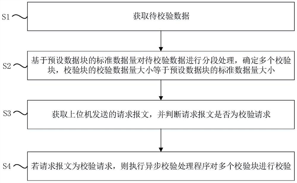 Data verification acceleration method and device, computer equipment and storage medium