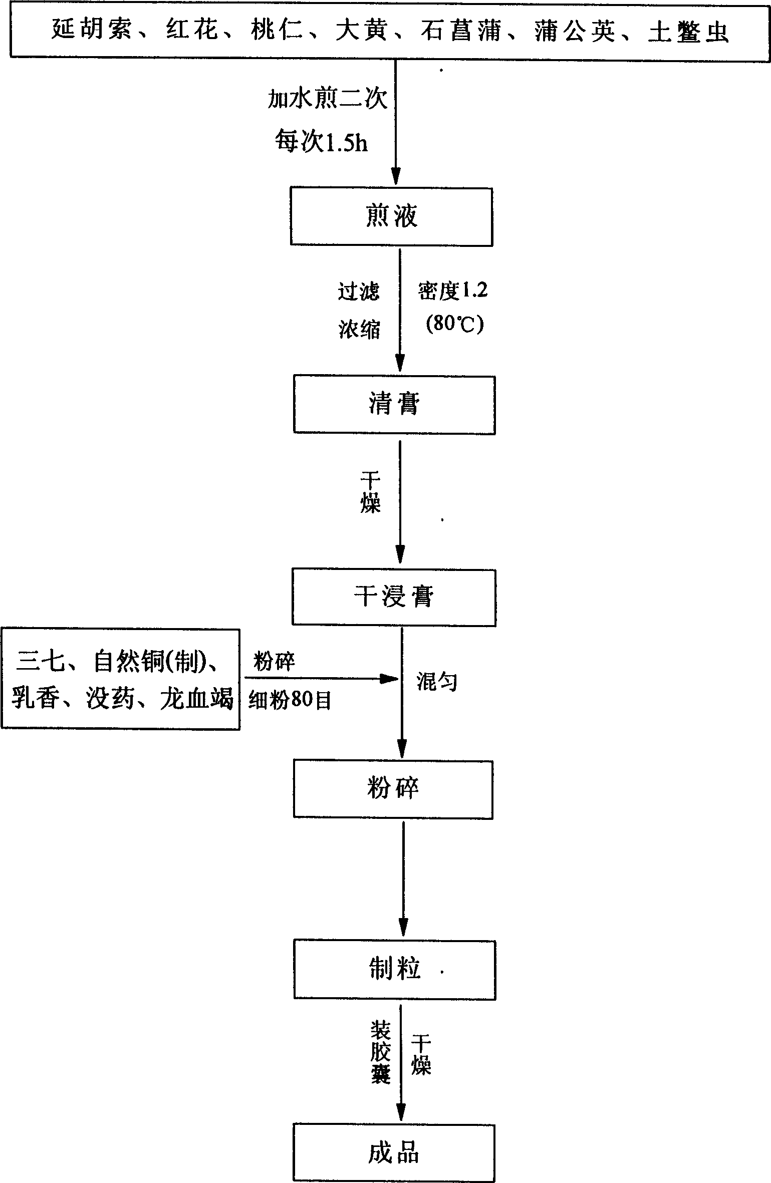 Medicine for curing acute injury of muscle and tendon and its preparation method