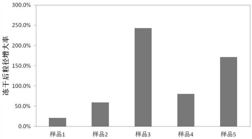 A kind of liposome freeze-dried composition and application