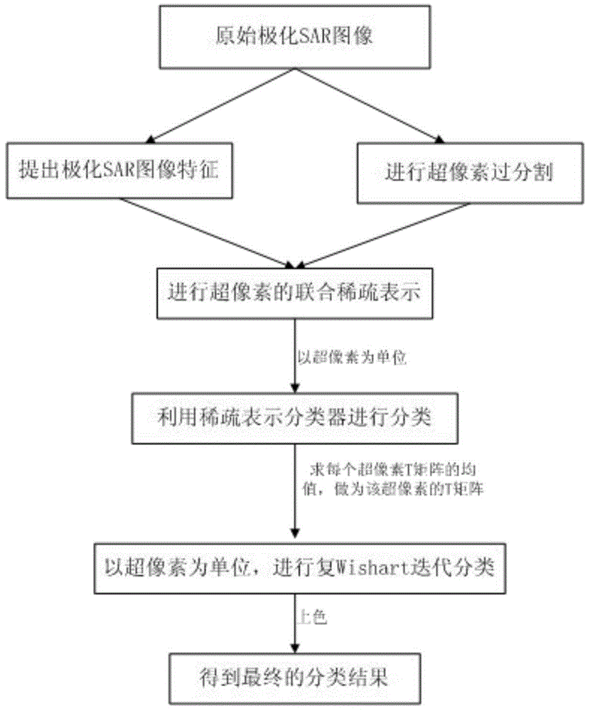 A Polarimetric SAR Object Classification Method Based on Sparse Representation and Superpixels