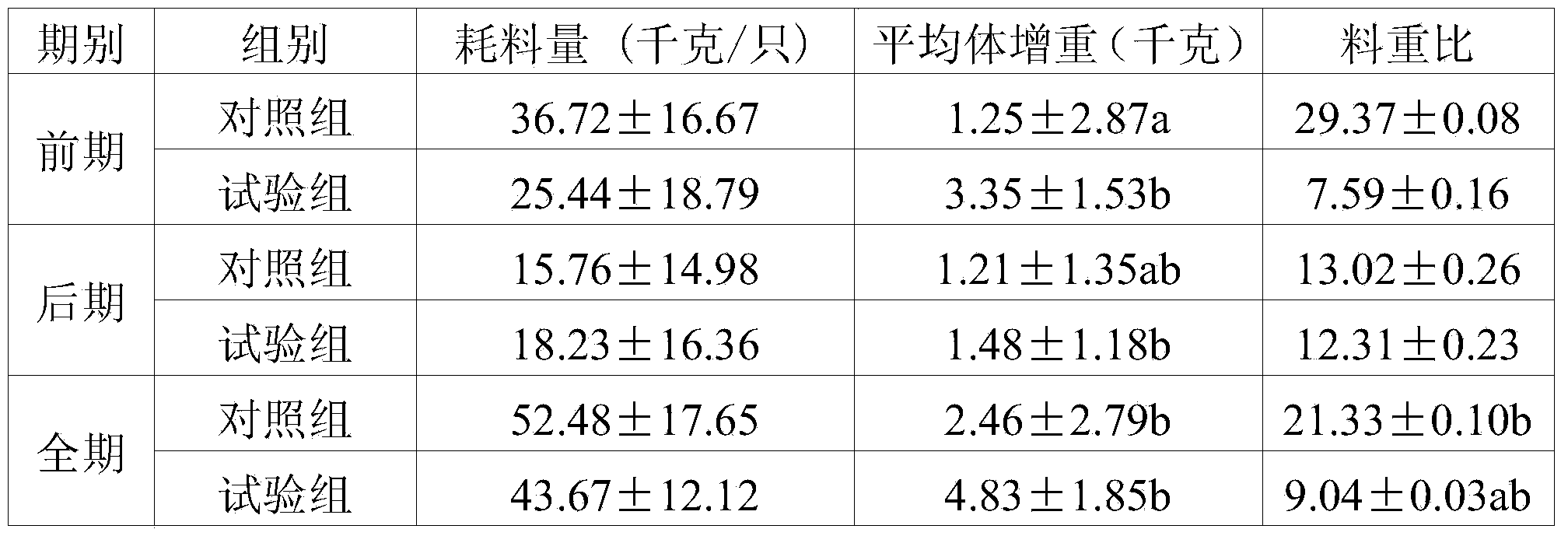 Full-value granulated feed for captivity of goats by virtue of sugarcane tail leaves