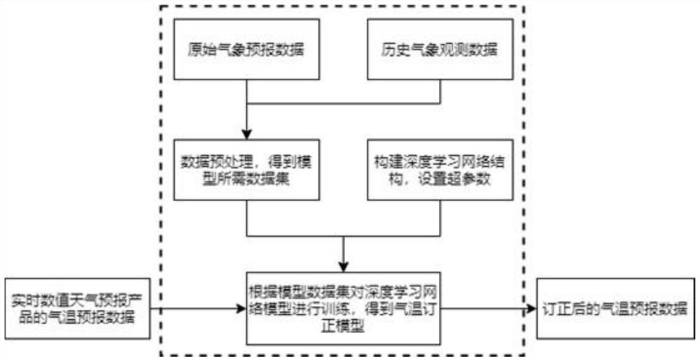 Air temperature forecast data correction method based on deep learning