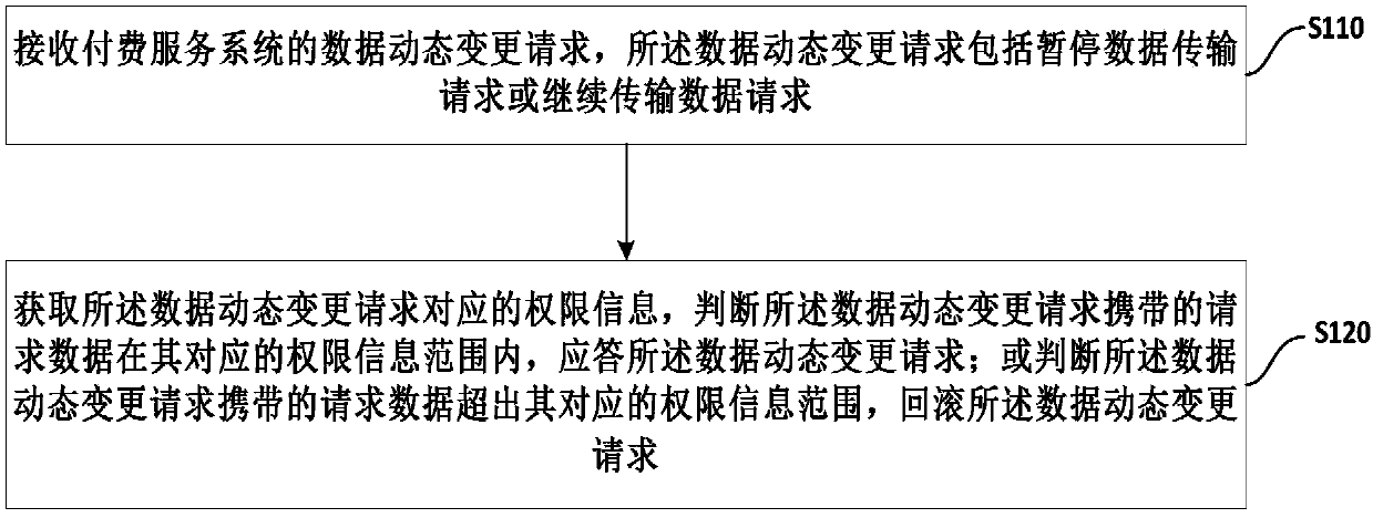 Method, system and terminal for dynamically changing data in payment service system