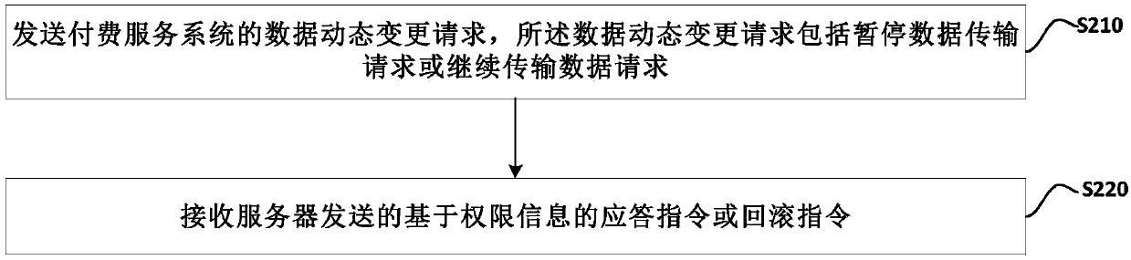 Method, system and terminal for dynamically changing data in payment service system