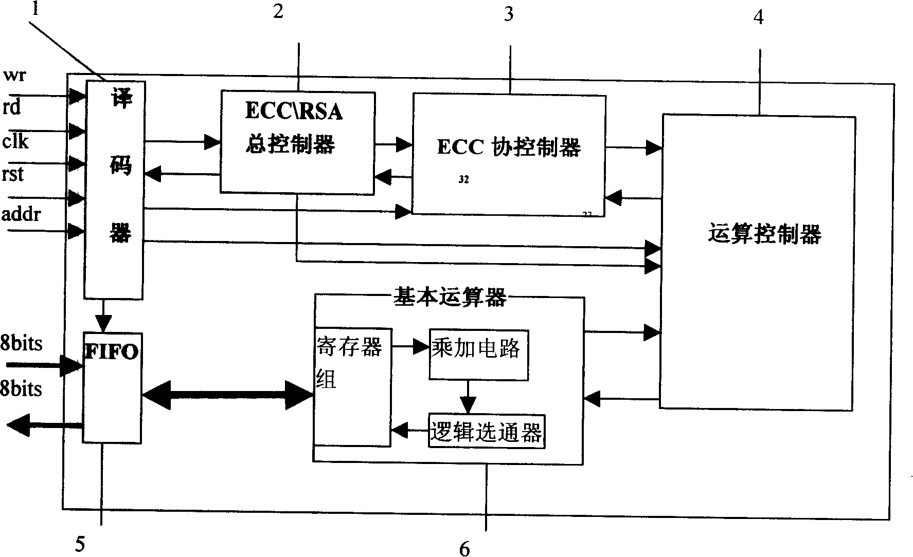 ECC/RSA encryption/decryption coprocessor