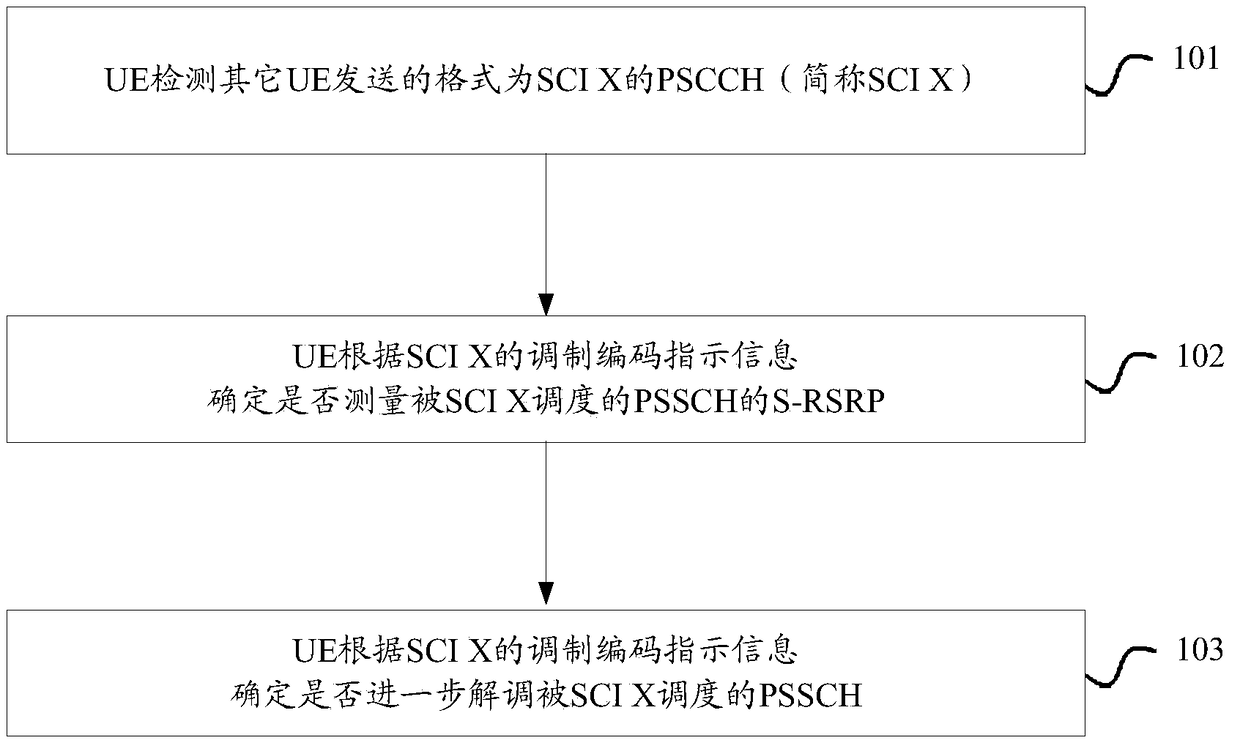 Transmission and reception method and equipment in V2X communication