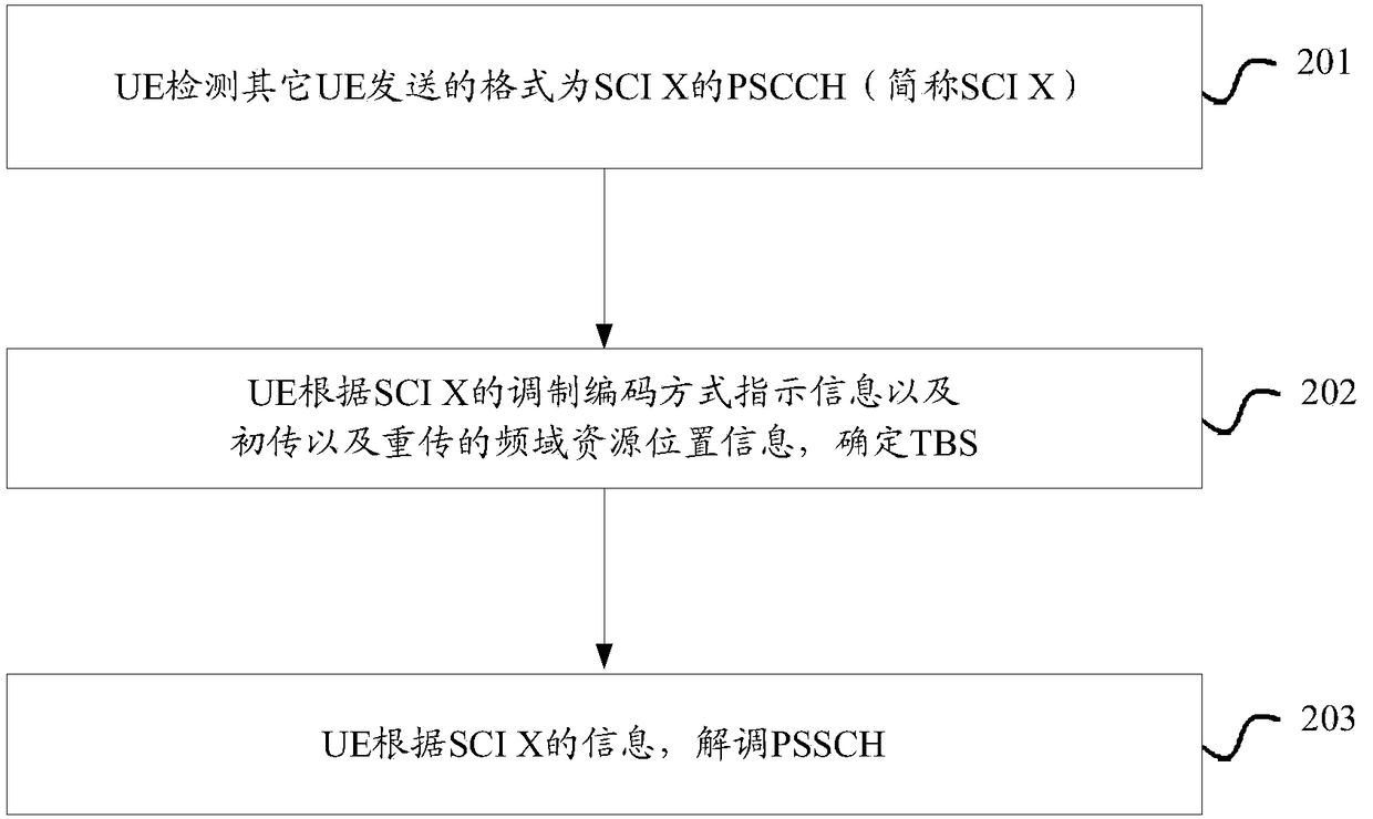 Transmission and reception method and equipment in V2X communication