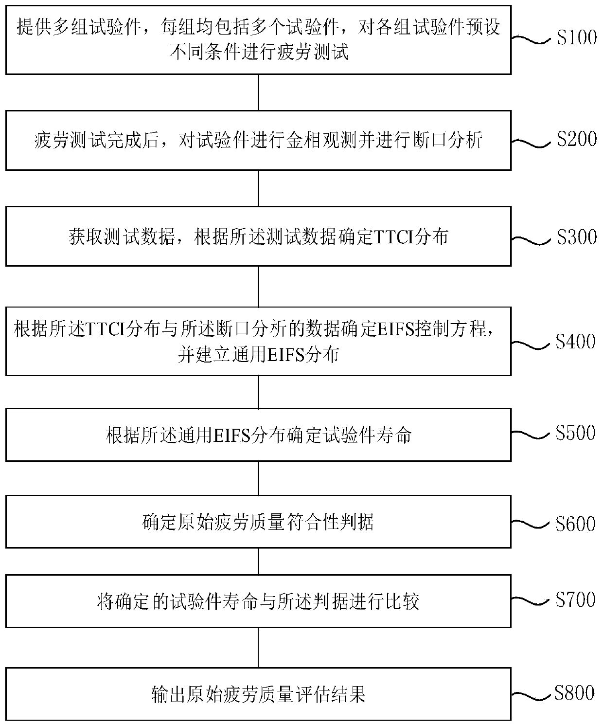 Method for evaluating original fatigue quality of nickel-based single crystal gas film hole structural member