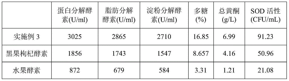 Lycium rethenicum Murr composite fruit enzyme and preparation method thereof