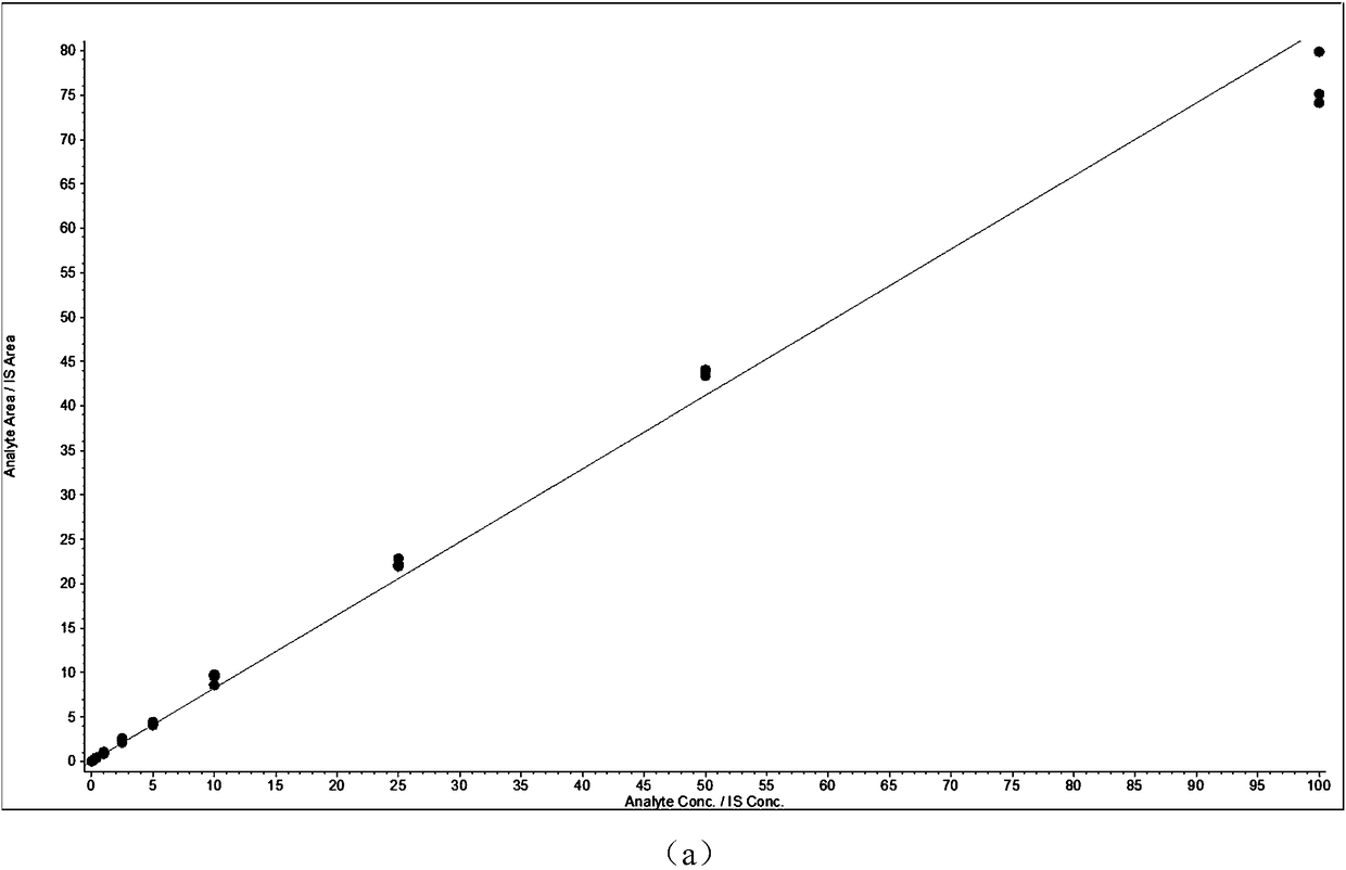 Absolute quantitative analysis method of immunoglobulin G glycopeptide in serum