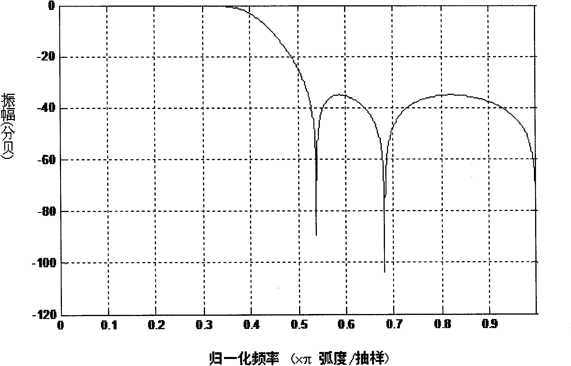 Method for designing arbitrary duty ratio unequal band width optical interleaver