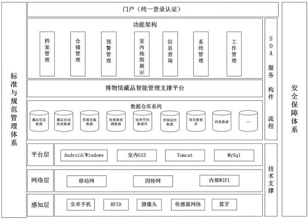 System and method for intelligently managing museum collections based on Internet of Things and indoor GIS