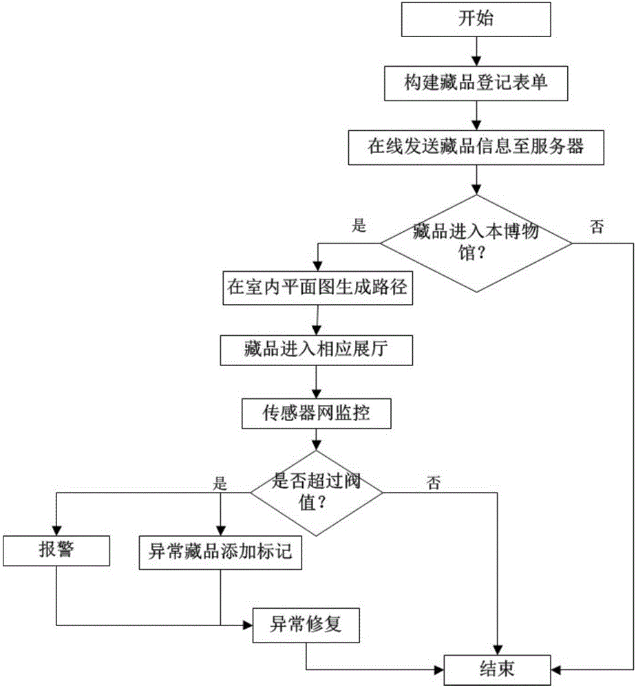 System and method for intelligently managing museum collections based on Internet of Things and indoor GIS