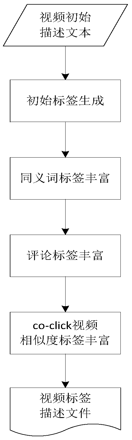 TV program content search and recommendation method for triple play