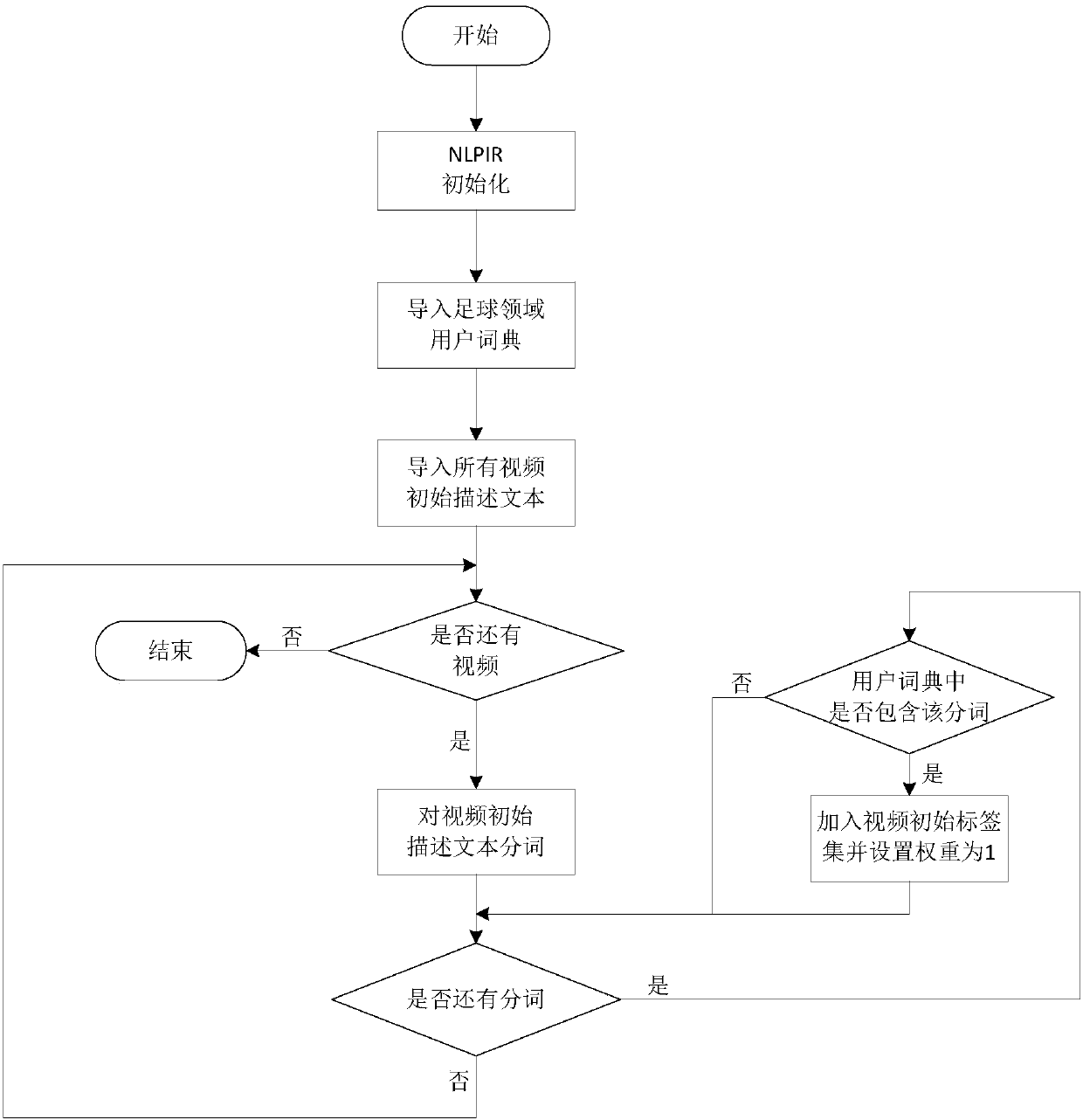 TV program content search and recommendation method for triple play