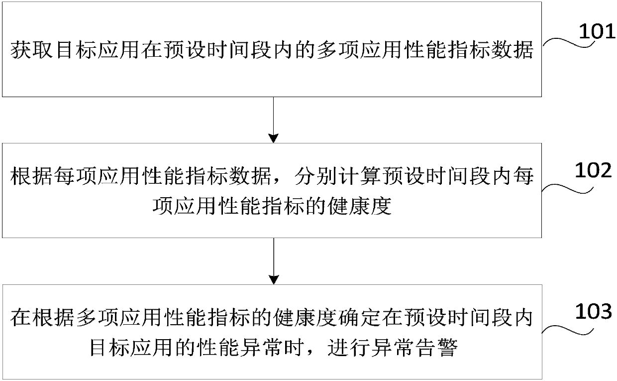 Application performance monitoring method and device, readable storage medium and electronic equipment