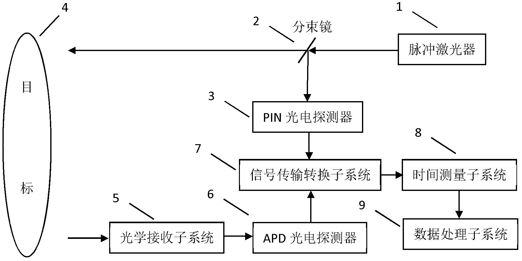 Pulse laser distance measuring method