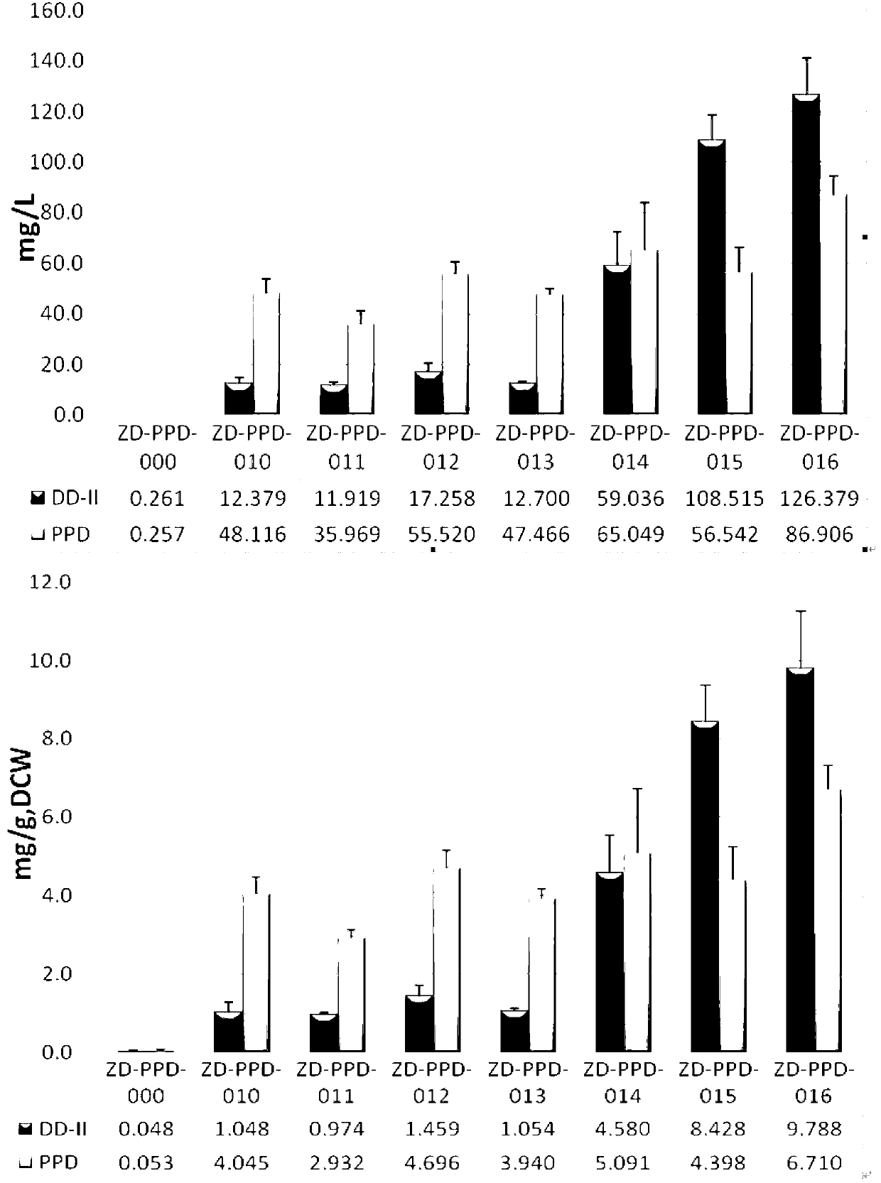 Recombinant microorganism for preparing dharma diene and protopanoxadiol and construction method thereof