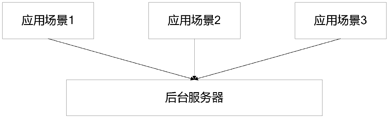 Access control method and device for background server and storage medium